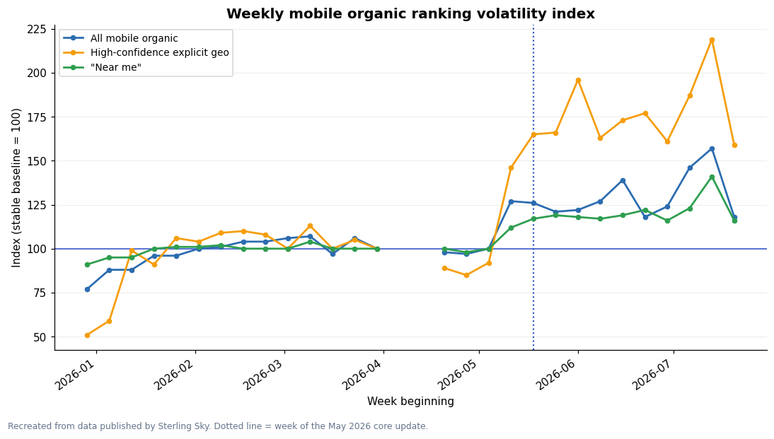 Line chart showing weekly mobile organic ranking volatility jumping sharply after the May 2026 core update, with explicit-geo keywords most affected